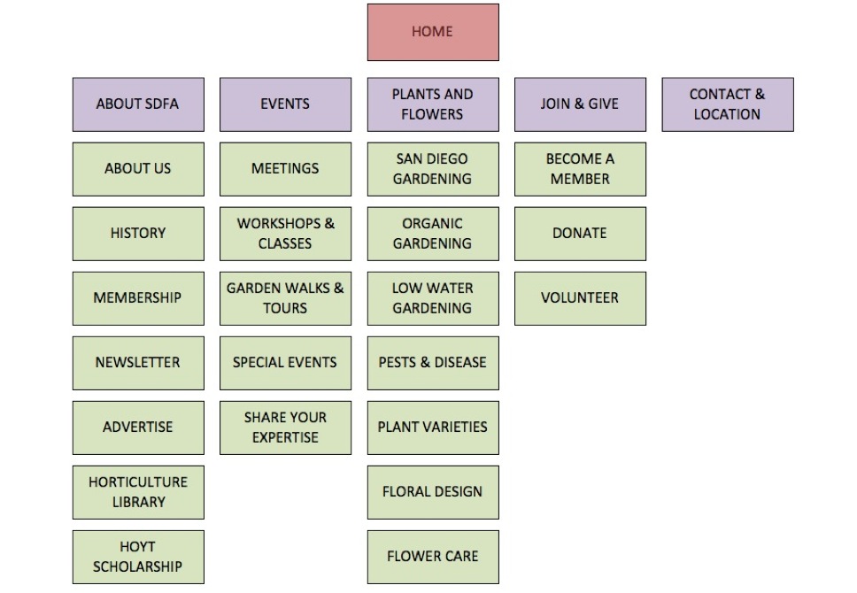 sdfa-03-info-architecture